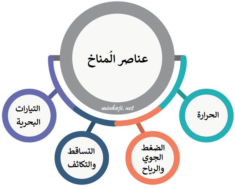 عناصر المناخ